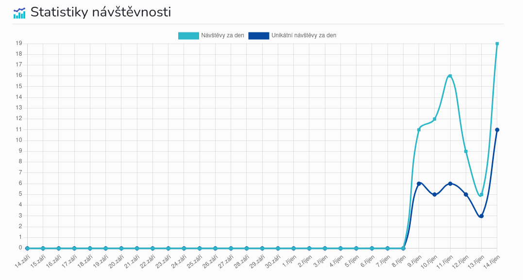 Plugin Visitor Statistics pro Bludit CMS